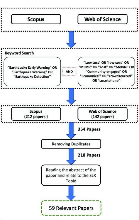 Systematic Literature Review Process Flow Diagram Download