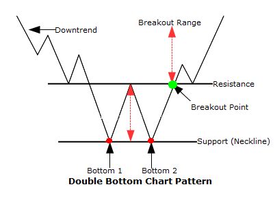 Double Bottom Chart Pattern – Forex Trading