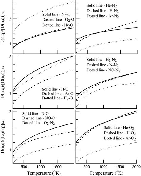 The Temperature Dependence Of The Ratio Of The Binary Diffusion