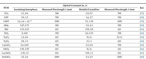 Table From A Review Of Phase Change Materials And Their Potential For