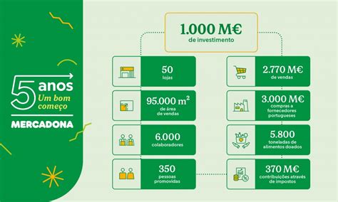 Mercadona Assinala Cinco Anos Em Portugal E Investimento De