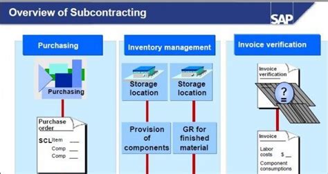 Sap Sub Contracting Process Flow Diagram