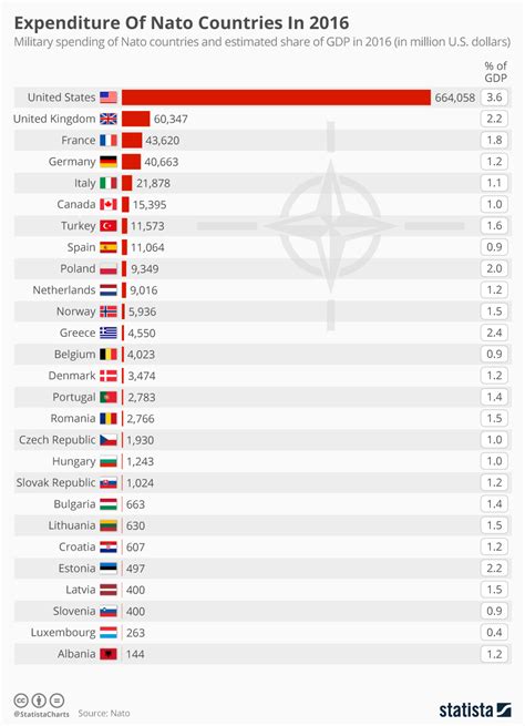 Chart: Expenditure Of Nato Countries In 2016 | Statista