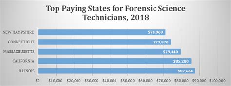 Forensic Scientist Salary in the US