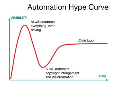 Automation hype curve — LOGiCFACE