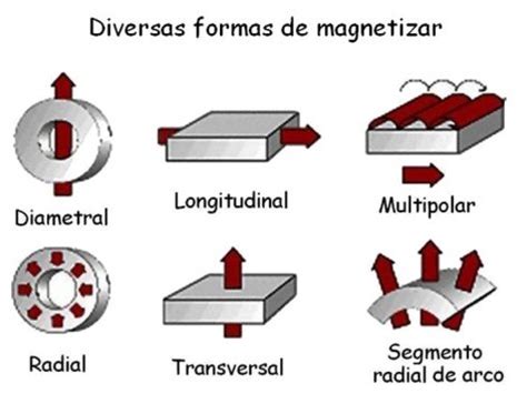 Composicion Quimica Del Iman Dinami