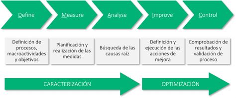 Metodología Lean Six Sigma Ayo Consulting