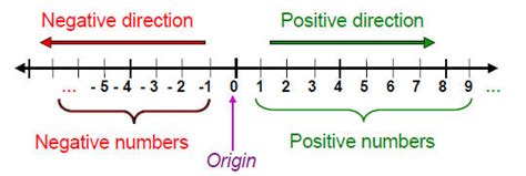 Real Number Line | Brilliant Math & Science Wiki