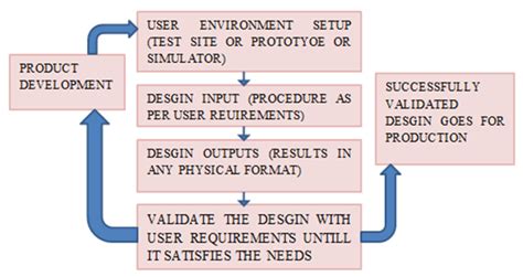 Senden Ersticken Erwachen Design Verification Plan Cafe Monopol Kritik