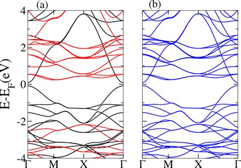 Dft Penta Mnc Band Structures A Without Soc Black And Red Denote