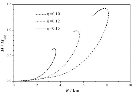 Mass Versus Radius For The Pure Quark Stars Solution II In The CDM