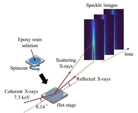 Schematic Illustration Of GI XPCS Measurement In The Curing Process Of