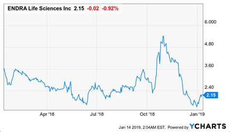 ENDRA Life Sciences: Down But Not Out (NASDAQ:NDRA) | Seeking Alpha