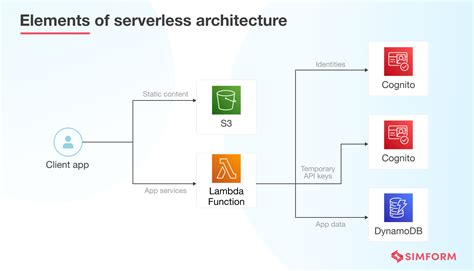 What Is Serverless Architecture Future Of Business Computing