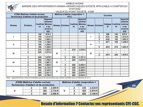 Grilles Salariales 2022 My CFE CGC Airbus