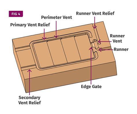 Where And How To Vent Injection Molds Part Plastics Technology