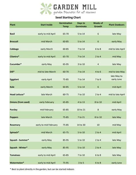 Garden Mill Provides Spring Seed Starting Chart - Chelsea Update: Chelsea, Michigan News Archive