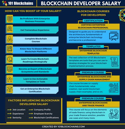 Blockchain Developer Salary Is On The Rise 101 Blockchains