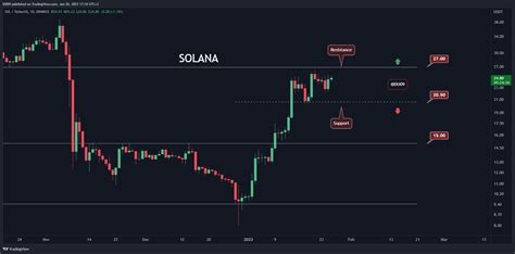 Solana is Up 6% Daily, Here's the Key Resistance (SOL Price Analysis)