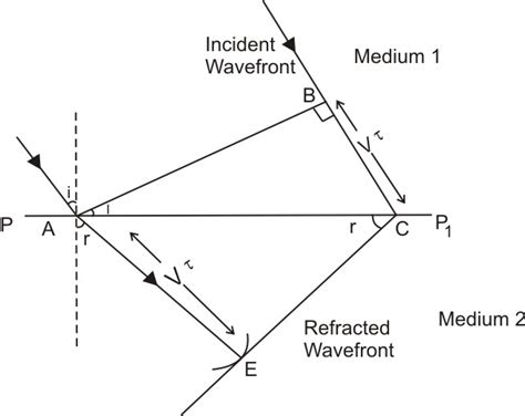 A Sketch The Refracted Wavefront For The Incident Plane Wavefront Of Light From A Distant