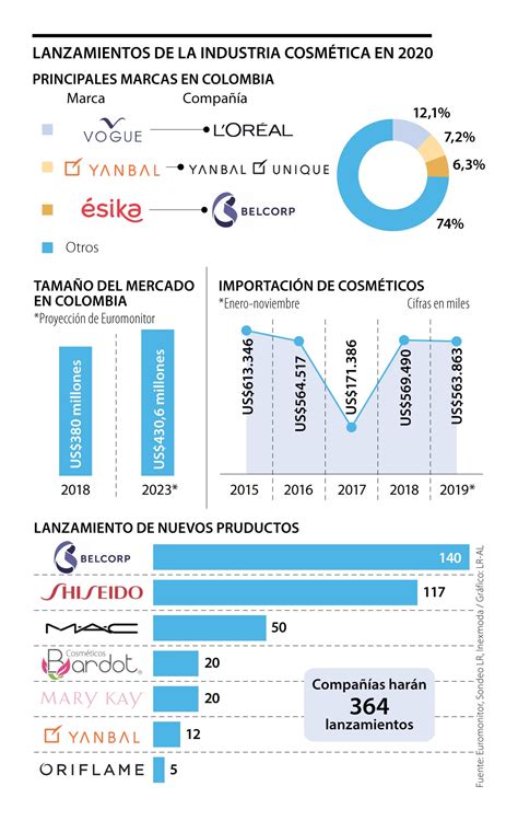 Compañías de maquillaje preparan hasta 364 lanzamientos para 2020 en