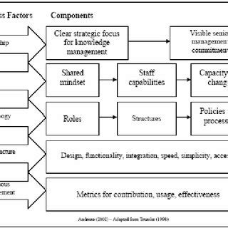 Process Structure Property Performance Hierarchy For Design Of High