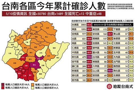 台南確診累計破萬例 永康區最多已逾2千例 生活 自由時報電子報