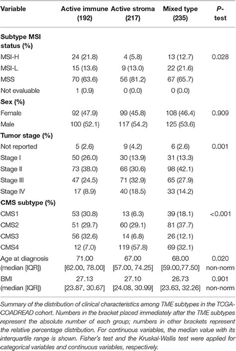 Frontiers Identification Of Distinct Immune Subtypes In Colorectal