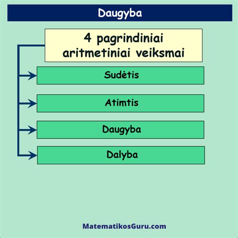 Daugyba - kas yra daugyba? Taisyklės | Matematikos Guru