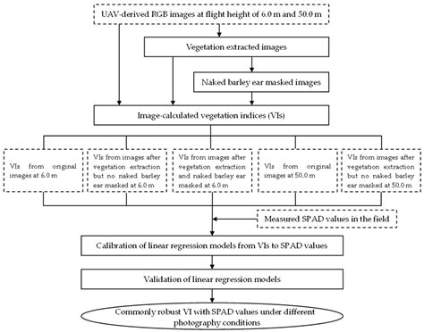 Remote Sensing Free Full Text A Robust Vegetation Index Based On