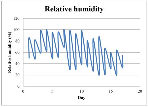 Air Temperature Variations On Different Days Download Scientific Diagram