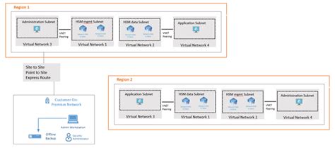 Azure Payment HSM 배포 시나리오 Microsoft Learn