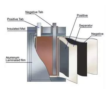 3 Representation Of The Shape And Components Of Various Li Ion Battery