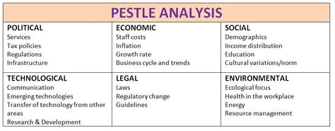 Pestle Analysis Example