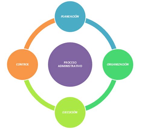 Proceso Administrativo Qu Es Concepto Definici N Y Ejemplos