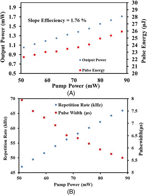 Qswitched EDFL Performances A Output Power And Pulse Energy Response