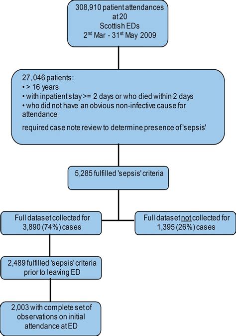 Utility Of A Single Early Warning Score In Patients With Sepsis In The