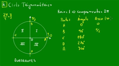 Ciclo Trigonométrico Youtube