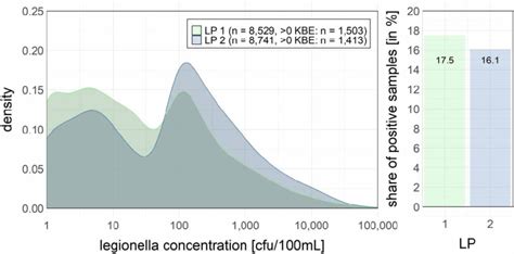 Density Of Legionella Spp Concentrations Before And After The Download Scientific Diagram