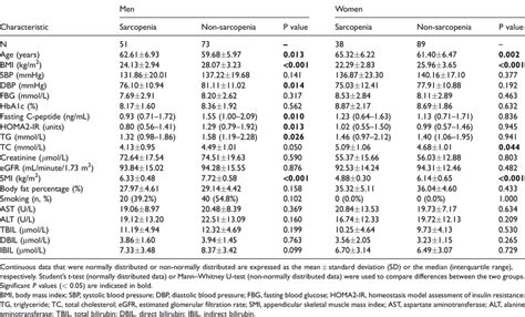 General Characteristics Of The Study Participants Categorized