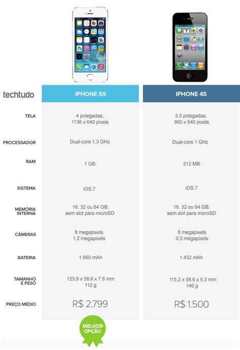 Iphone S Ou Iphone S Veja O Comparativo De Smartphones Da Semana