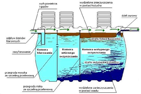 Zasada Dzia Ania Oczyszczalni Sedyment