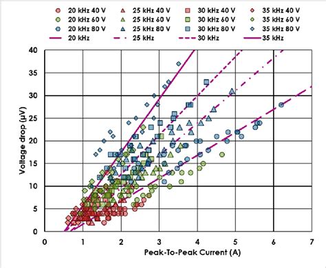 Figure 1 From Critical Current Of Hts 2g Tape Operating Under High