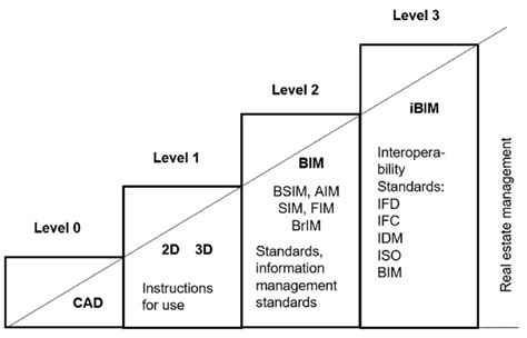 Bim Standards Different Levels Of Bim Levels Diagram Off