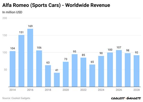 Alfa Romeo Statistics 2024 By Revenue, Sales and Facts