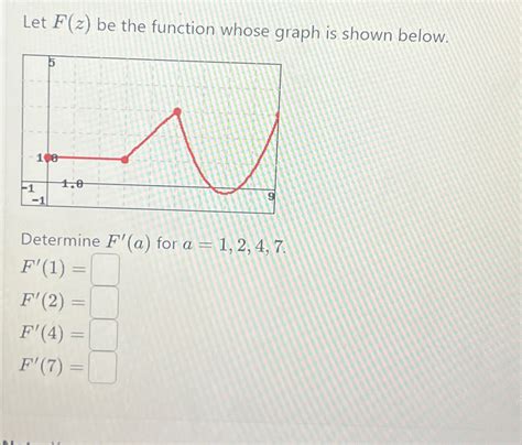 Solved Let F Z Be The Function Whose Graph Is Shown Chegg