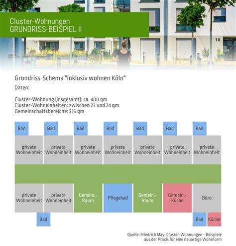 Cluster Wohnungen ABES Public Design