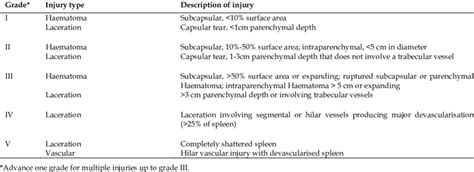 Spleen Injury Scale 10 Download Table