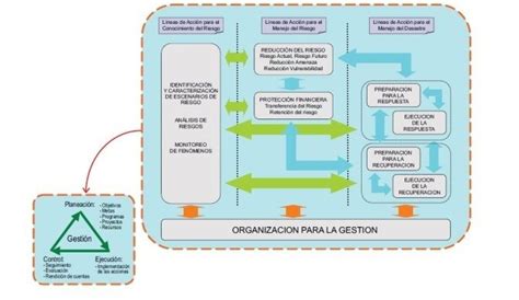 Gestion Integral De Riesgos Mind Map