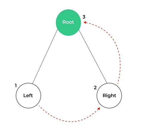 Postorder Traversal Of Binary Tree Prepinsta